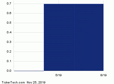 Barrick Stock Chart