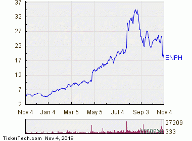 Nasdaq Composite Live Chart