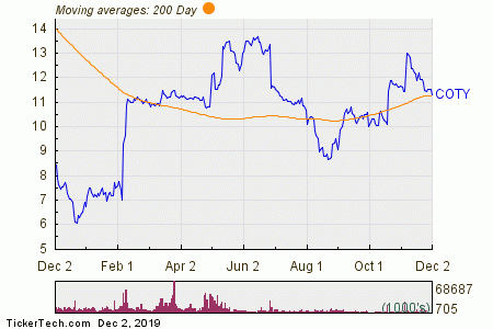 Coty Share Price Chart