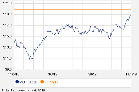 Tsla Options Chart