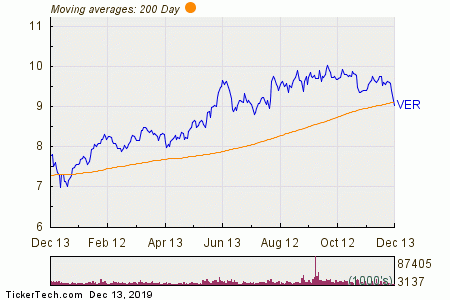 Current 200 Day Moving Average Chart