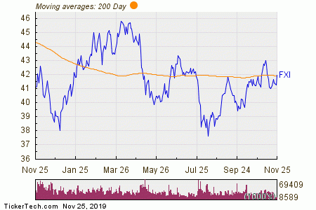 Fxi Stock Chart