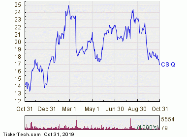 Csiq Stock Chart