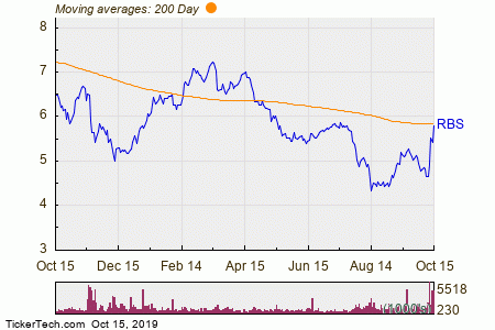 Rbs Share Price Chart