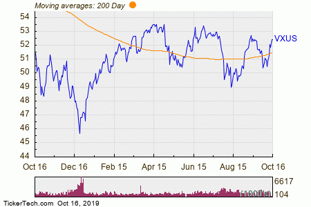 Vxus Chart