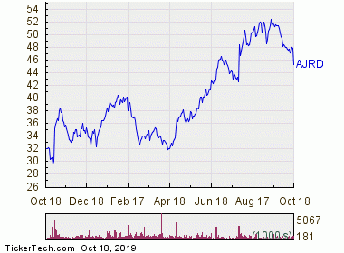 Ajrd Stock Chart