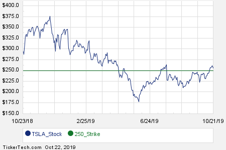 Tsla Options Chart