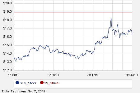 Slv Options Chart