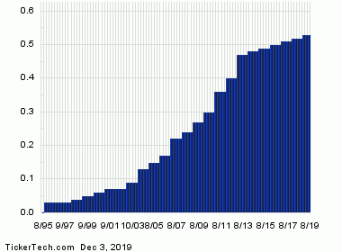 Walmart Stock History Chart