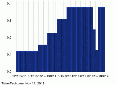 Dividend History Chart