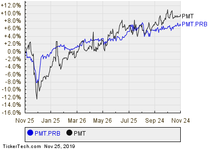 Mortgage Rate Comparison Chart