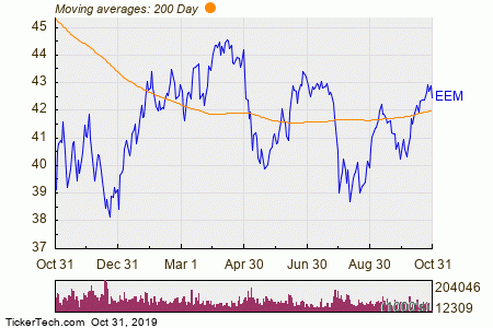 Eem Stock Chart