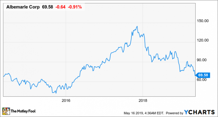 Albemarle Stock Chart