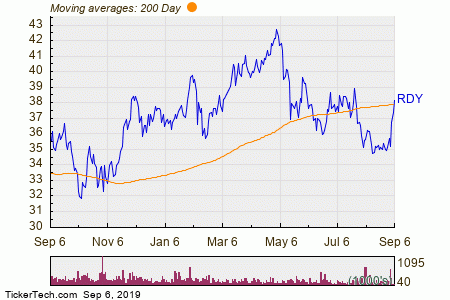 Dr Reddy Technical Chart