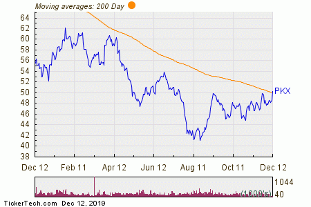 Current 200 Day Moving Average Chart