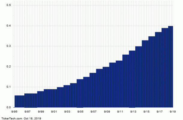 Coca Cola Stock History Chart