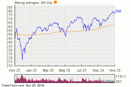 Dow Jones Moving Average Chart