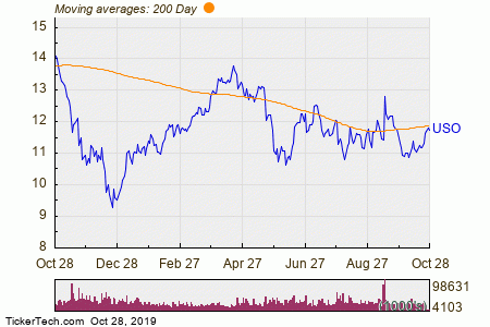 Uso Etf Chart