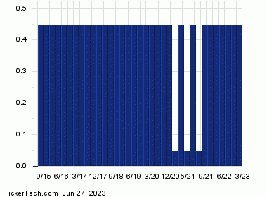 GSBD+Dividend+History+Chart