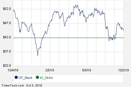 Cit Stock Chart