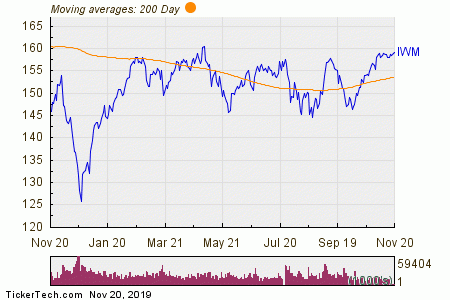 Iwm Chart