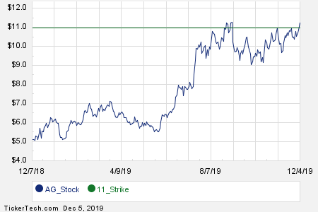 First Majestic Stock Chart