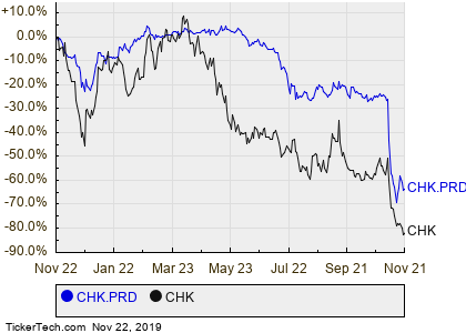 Chesapeake Stock Chart