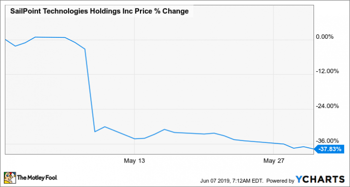 Sail Stock Price Chart