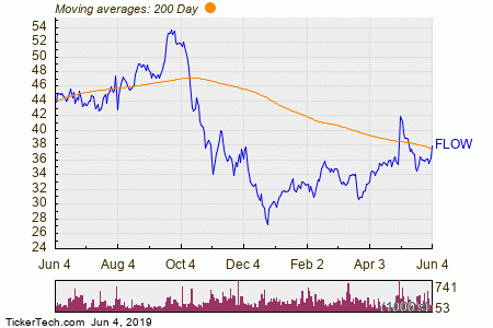 Spx Moving Average Chart