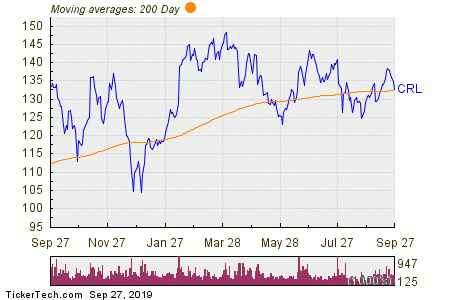 Crl Growth Chart