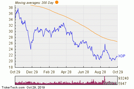 Xop Etf Chart