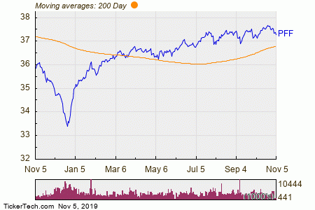 Pff Stock Chart