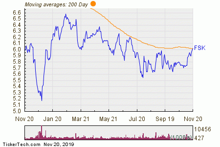 Kkr Stock Chart