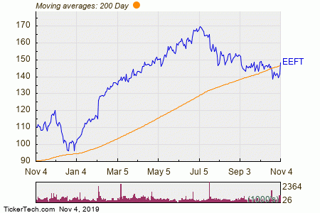 Moving Average Chart