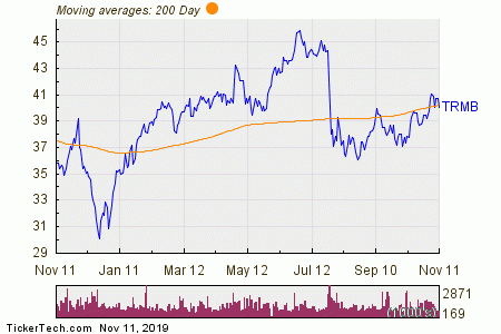 200 Day Moving Average Chart