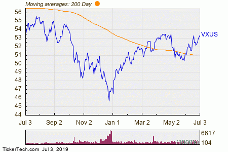 Vxus Chart