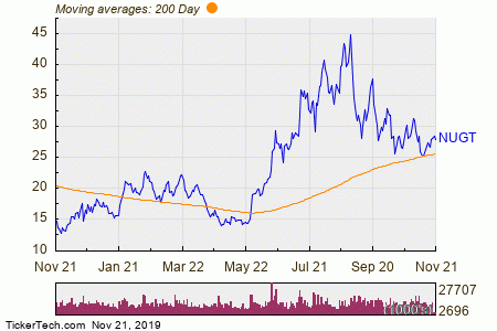 Nugt Stock Chart