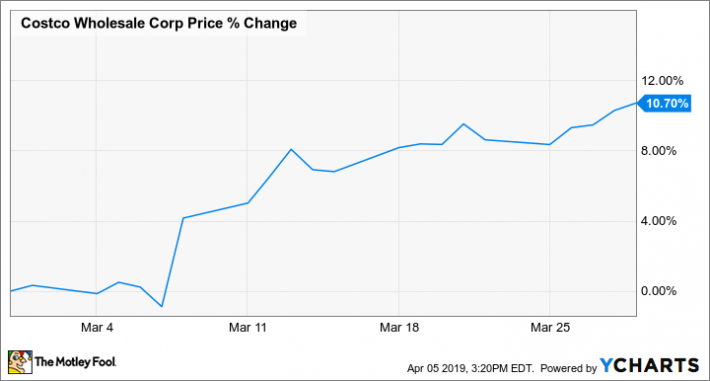 Costco Chart