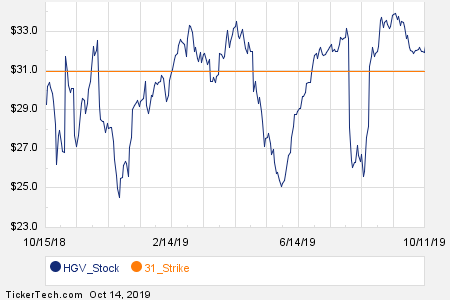 Hgv Stock Chart