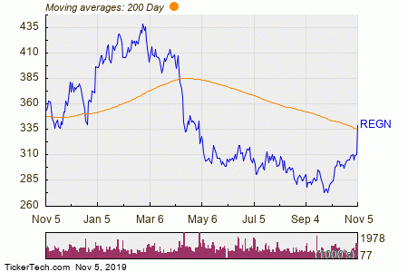 Regn Stock Chart