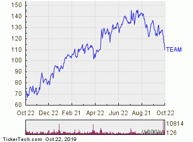 Atlassian Share Price Chart