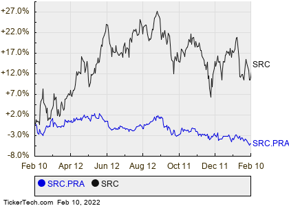 Spirit Realty Capital S Series A Preferred Stock Yield Pushes Past 6 Nasdaq
