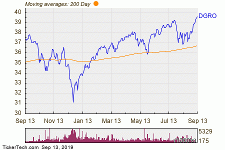 Aapl 200 Day Moving Average Chart