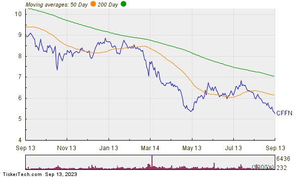 Capitol Federal Financial Inc Moving Averages Chart