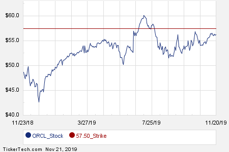 Oracle Stock Price History Chart