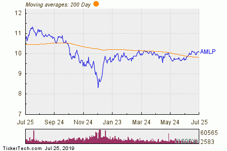 Amlp Chart