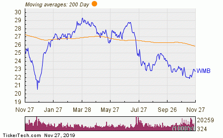 Cos Stock Chart