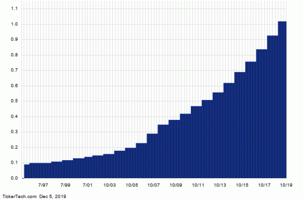 Gd Stock Chart