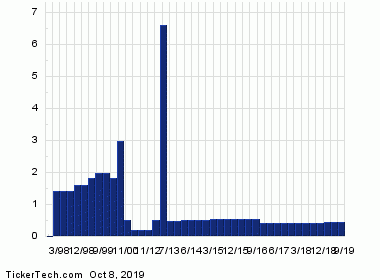 Dividend History Chart