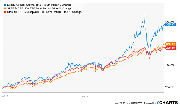 Nasdaq Yahoo Chart